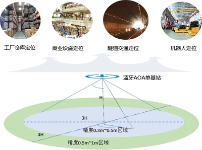 中興通訊攜手合作伙伴全球首發(fā)《藍(lán)牙AOA高精度定位技術(shù)白皮書》，引領(lǐng)物聯(lián)網(wǎng)定位技術(shù)新浪潮