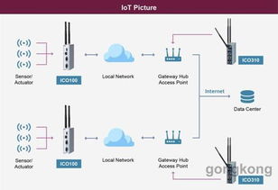 艾訊科技iCO100-839 DIN導(dǎo)軌工業(yè)物聯(lián)網(wǎng)網(wǎng)關(guān) 賦能智慧工廠與能源管理